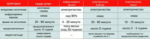 Сравнителна отоплителна таблица